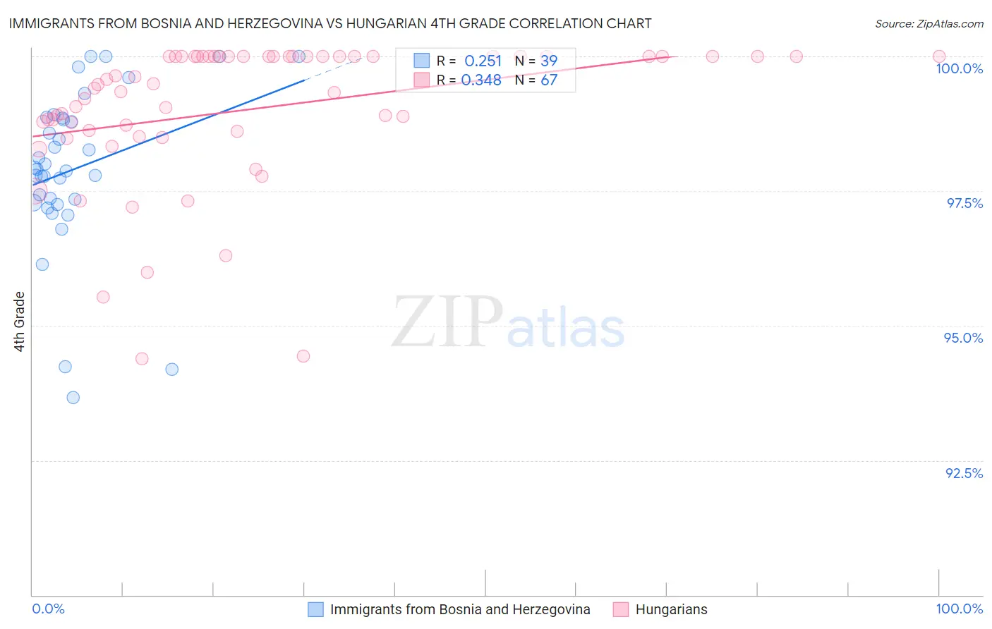 Immigrants from Bosnia and Herzegovina vs Hungarian 4th Grade