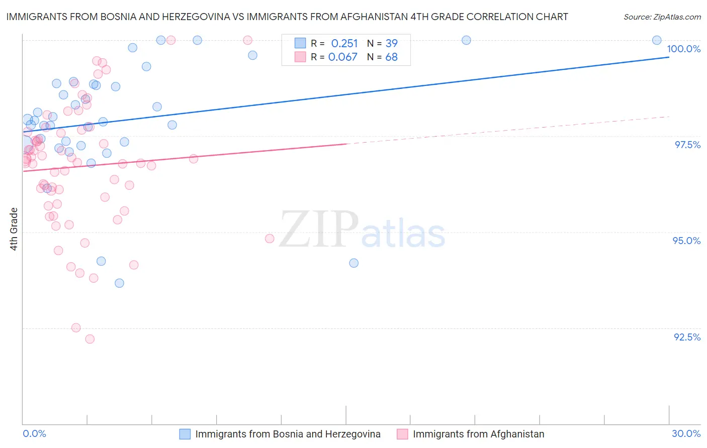 Immigrants from Bosnia and Herzegovina vs Immigrants from Afghanistan 4th Grade