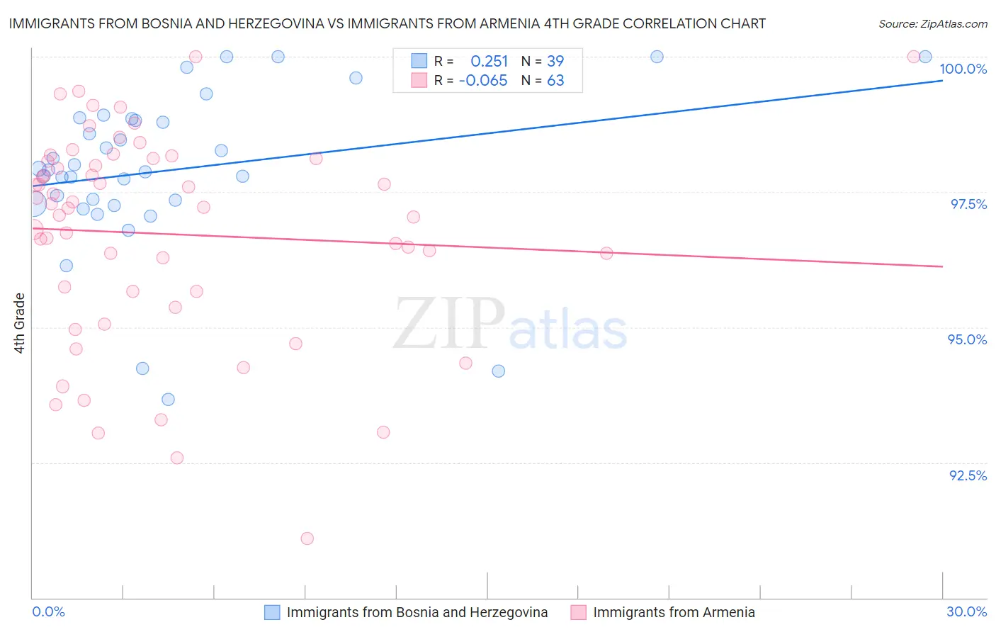 Immigrants from Bosnia and Herzegovina vs Immigrants from Armenia 4th Grade