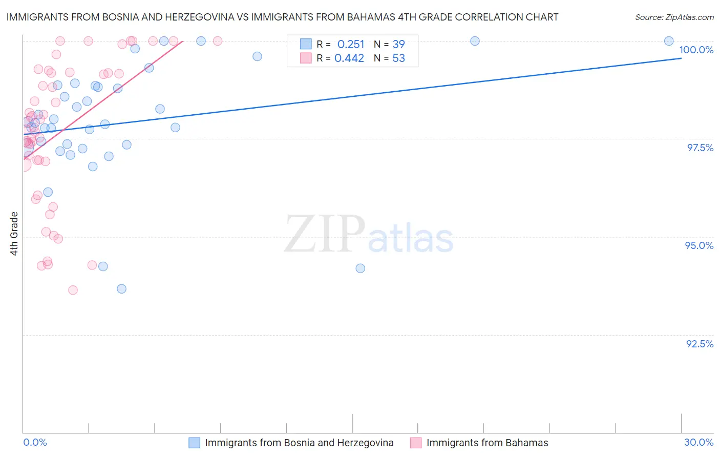 Immigrants from Bosnia and Herzegovina vs Immigrants from Bahamas 4th Grade