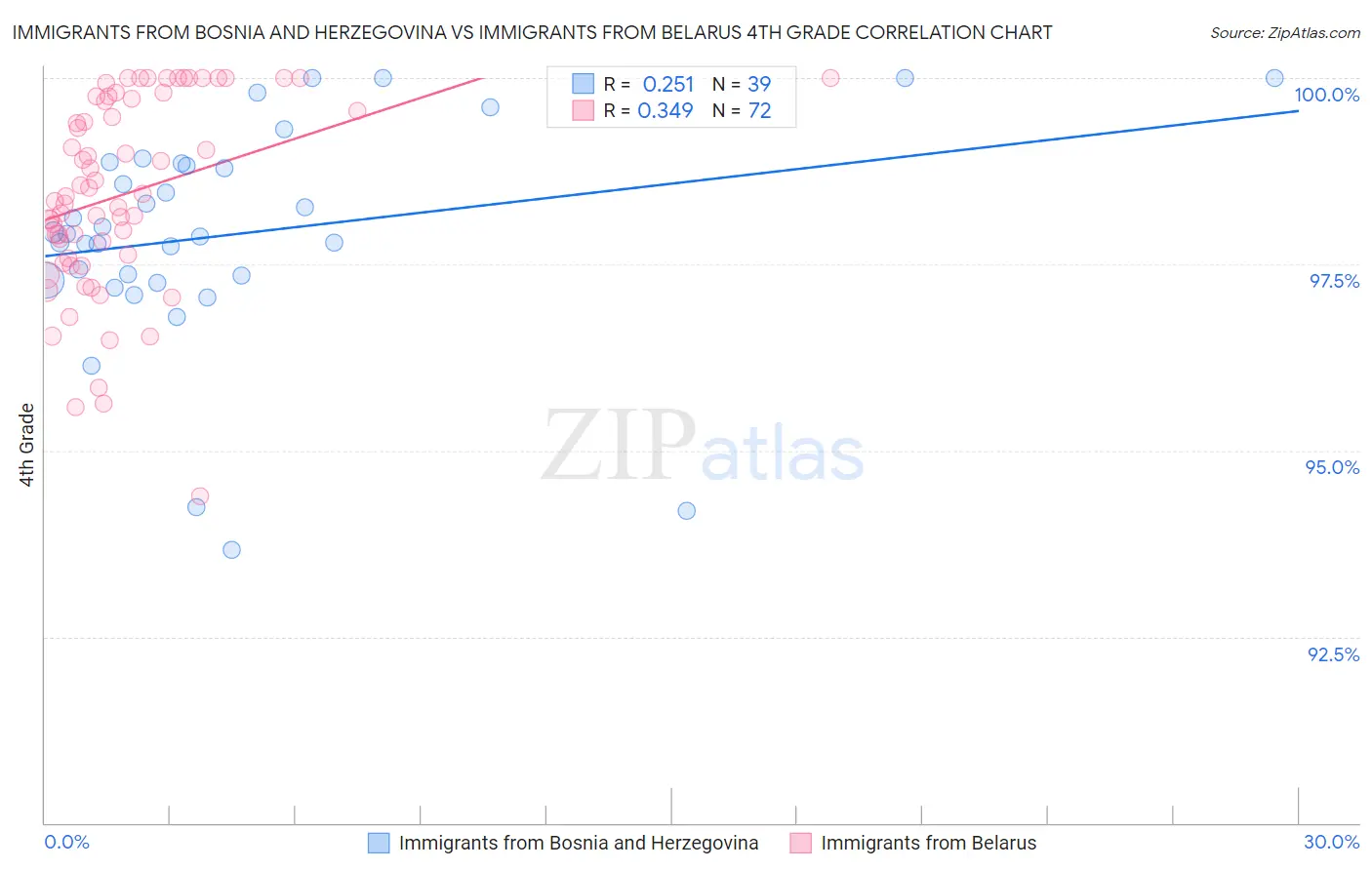 Immigrants from Bosnia and Herzegovina vs Immigrants from Belarus 4th Grade