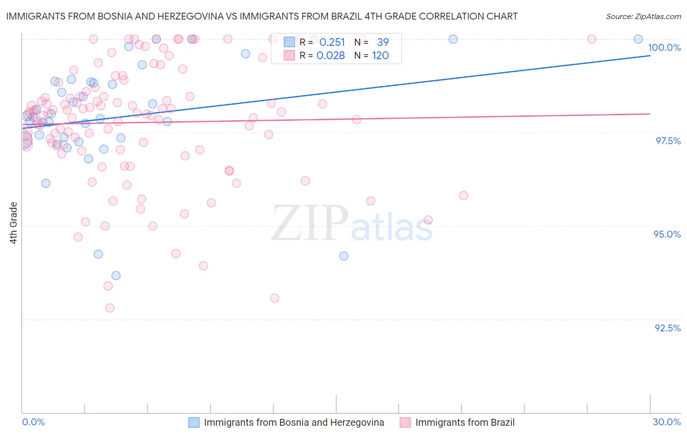 Immigrants from Bosnia and Herzegovina vs Immigrants from Brazil 4th Grade