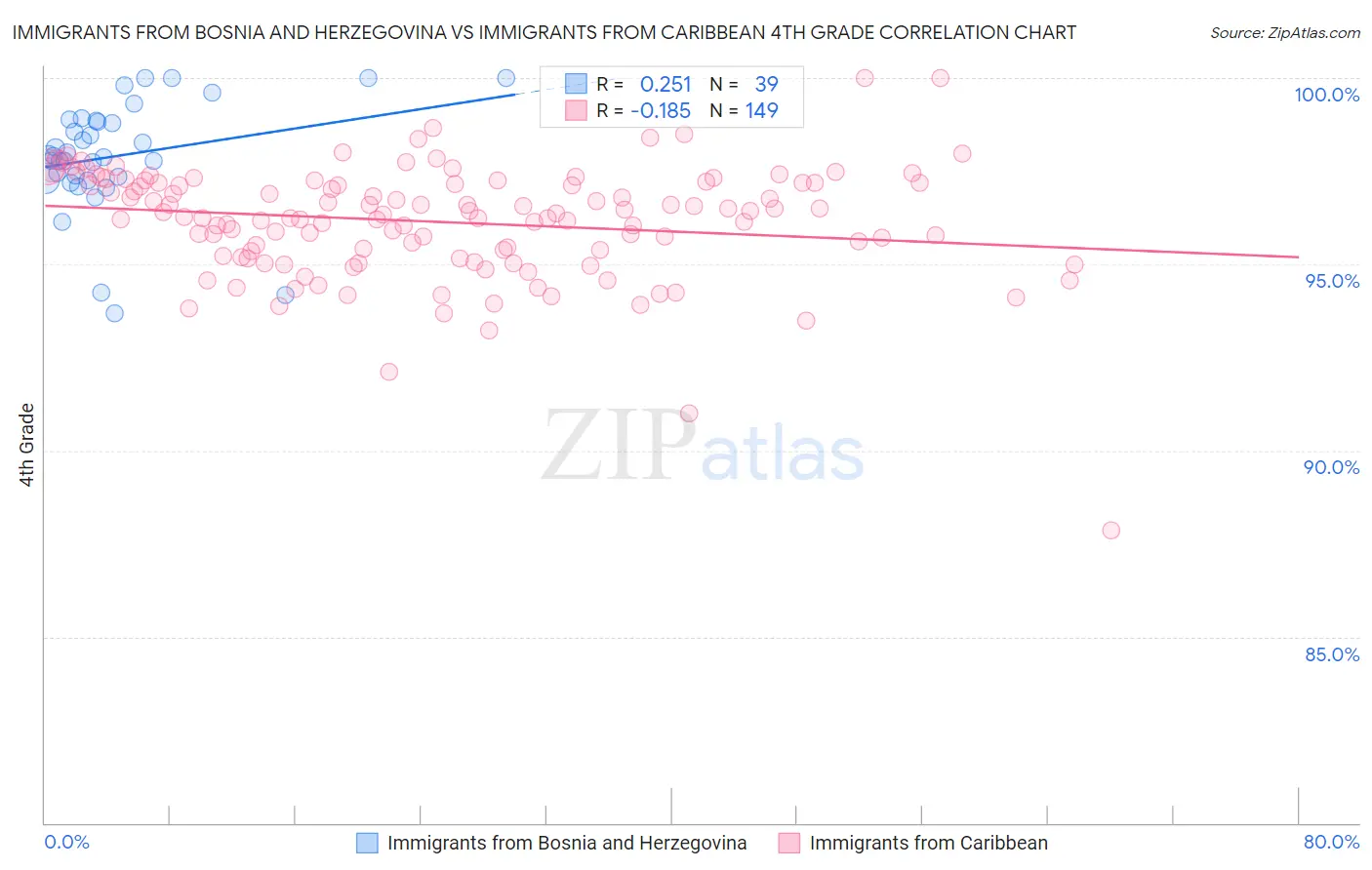 Immigrants from Bosnia and Herzegovina vs Immigrants from Caribbean 4th Grade