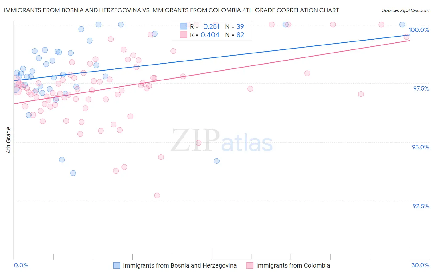 Immigrants from Bosnia and Herzegovina vs Immigrants from Colombia 4th Grade