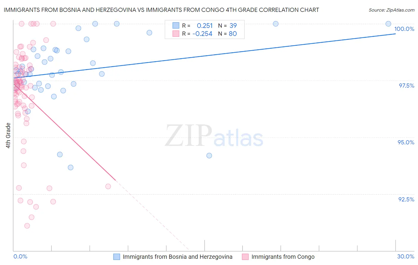 Immigrants from Bosnia and Herzegovina vs Immigrants from Congo 4th Grade