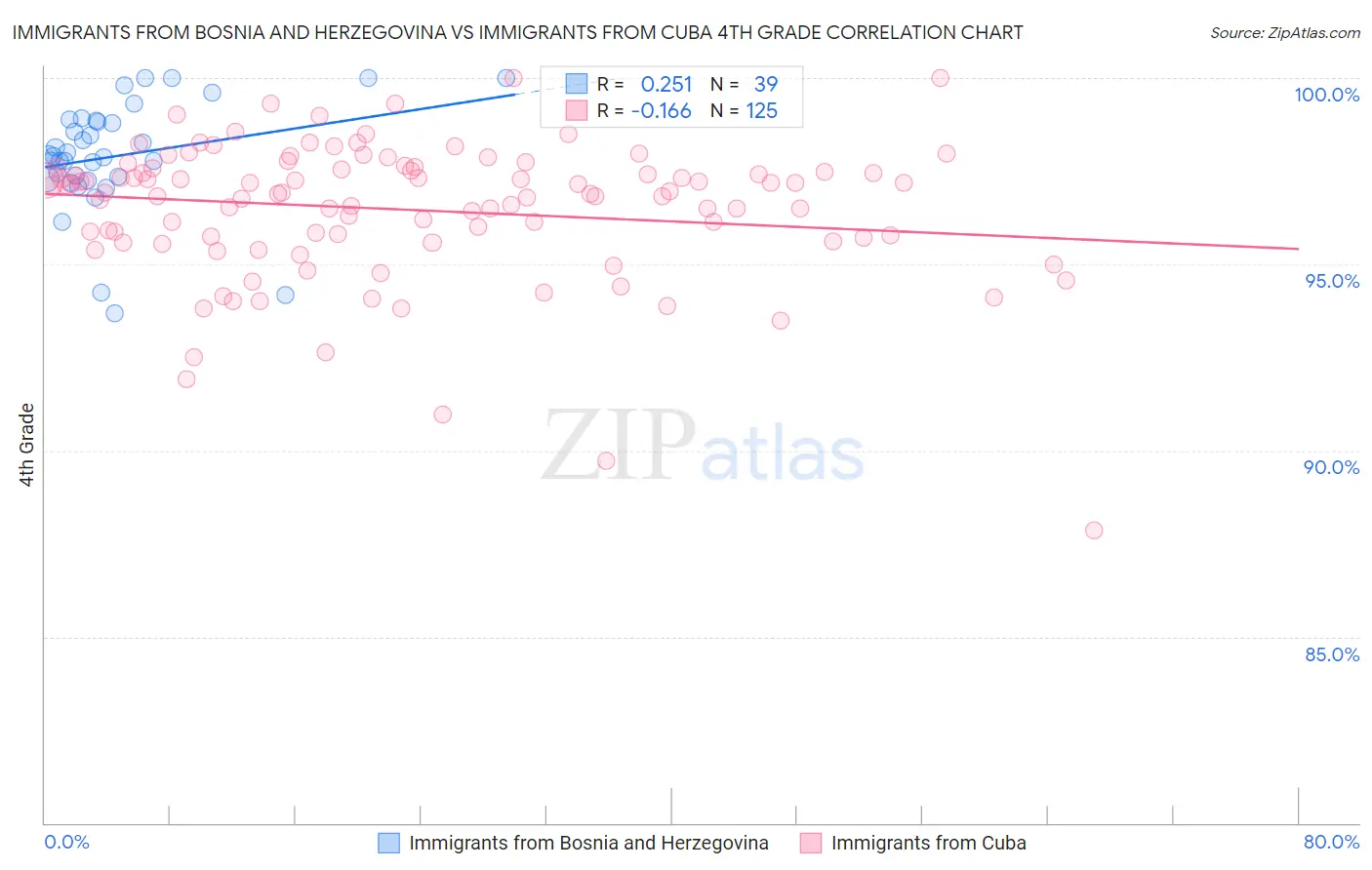 Immigrants from Bosnia and Herzegovina vs Immigrants from Cuba 4th Grade