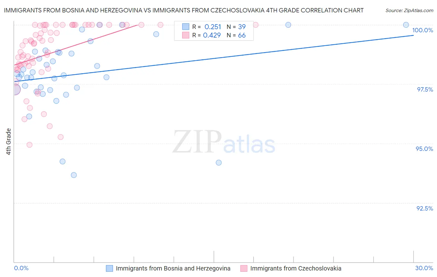 Immigrants from Bosnia and Herzegovina vs Immigrants from Czechoslovakia 4th Grade