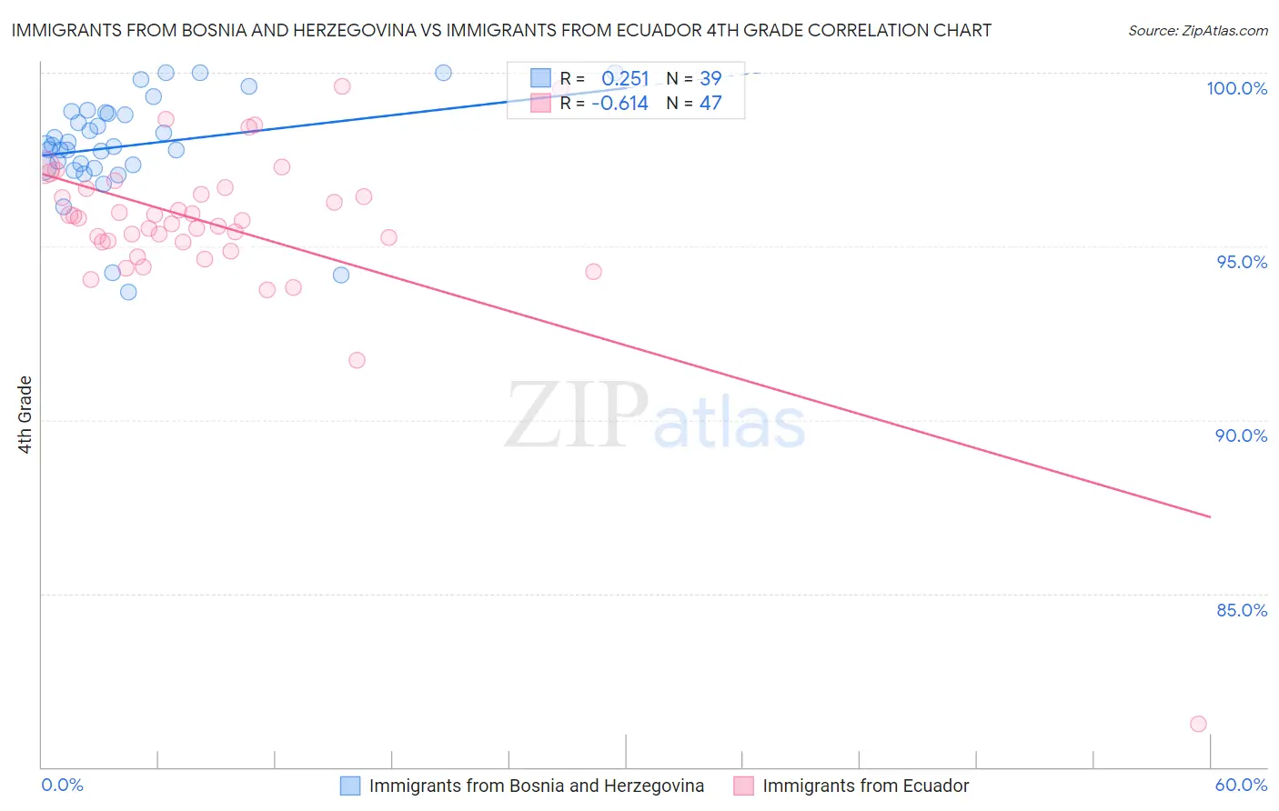 Immigrants from Bosnia and Herzegovina vs Immigrants from Ecuador 4th Grade