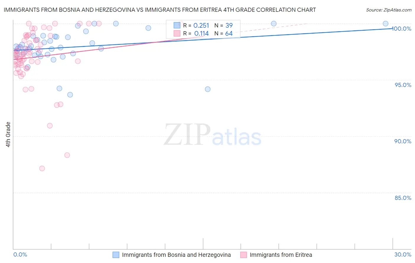 Immigrants from Bosnia and Herzegovina vs Immigrants from Eritrea 4th Grade