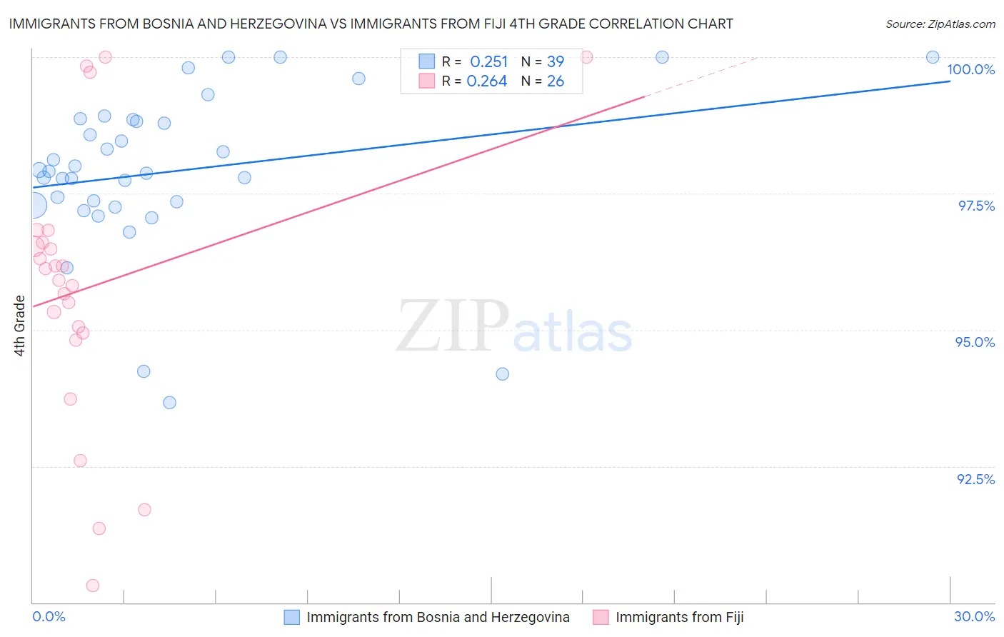 Immigrants from Bosnia and Herzegovina vs Immigrants from Fiji 4th Grade