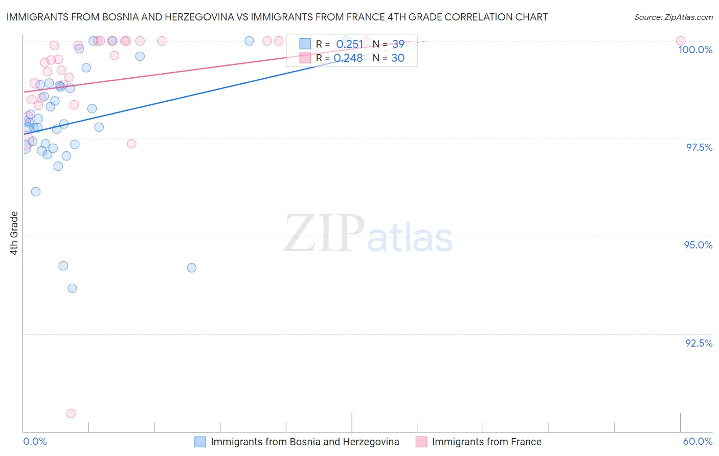 Immigrants from Bosnia and Herzegovina vs Immigrants from France 4th Grade