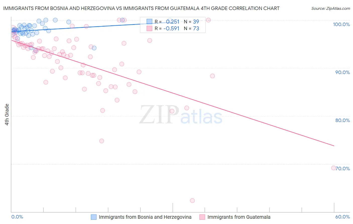 Immigrants from Bosnia and Herzegovina vs Immigrants from Guatemala 4th Grade