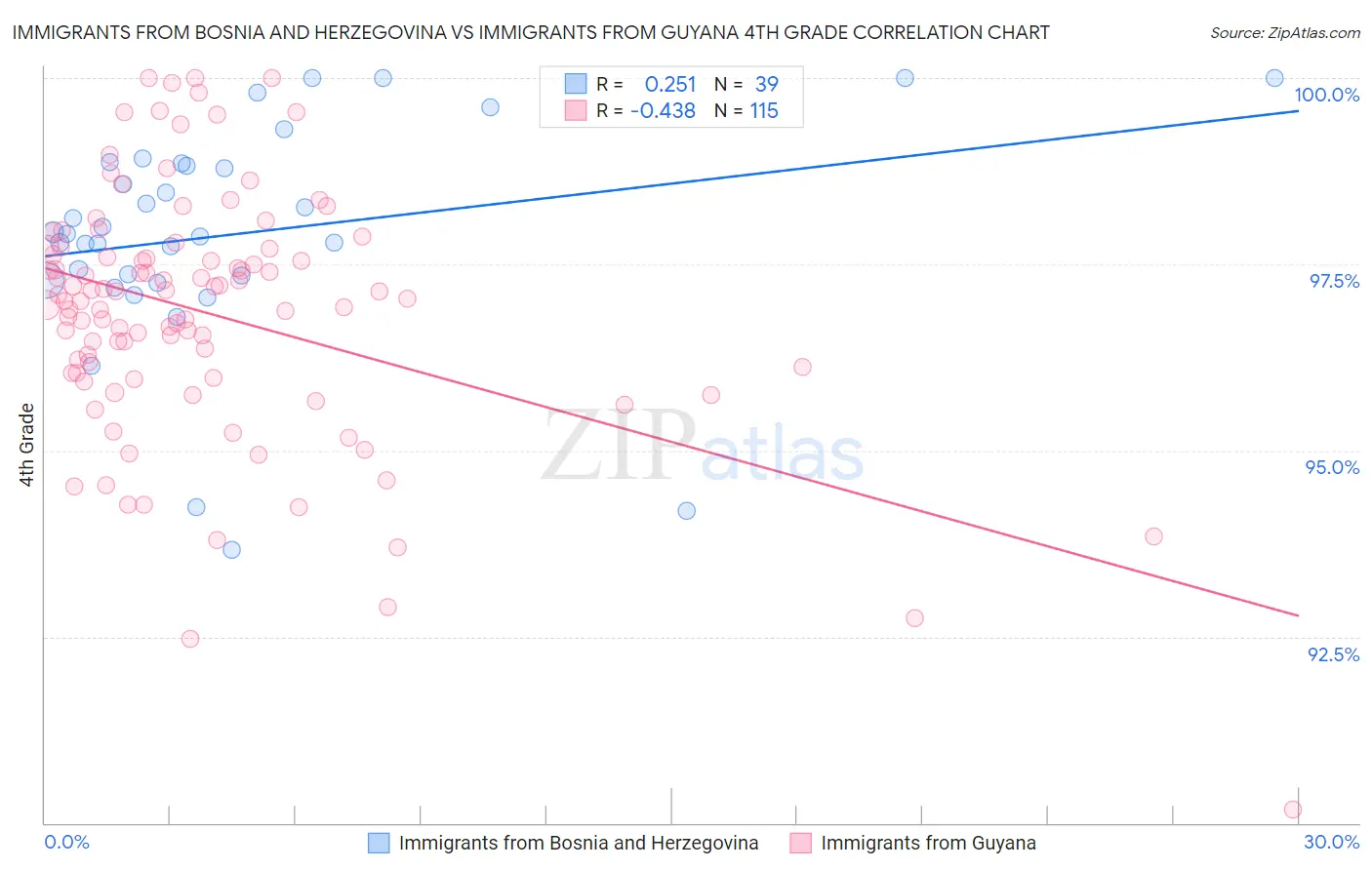 Immigrants from Bosnia and Herzegovina vs Immigrants from Guyana 4th Grade