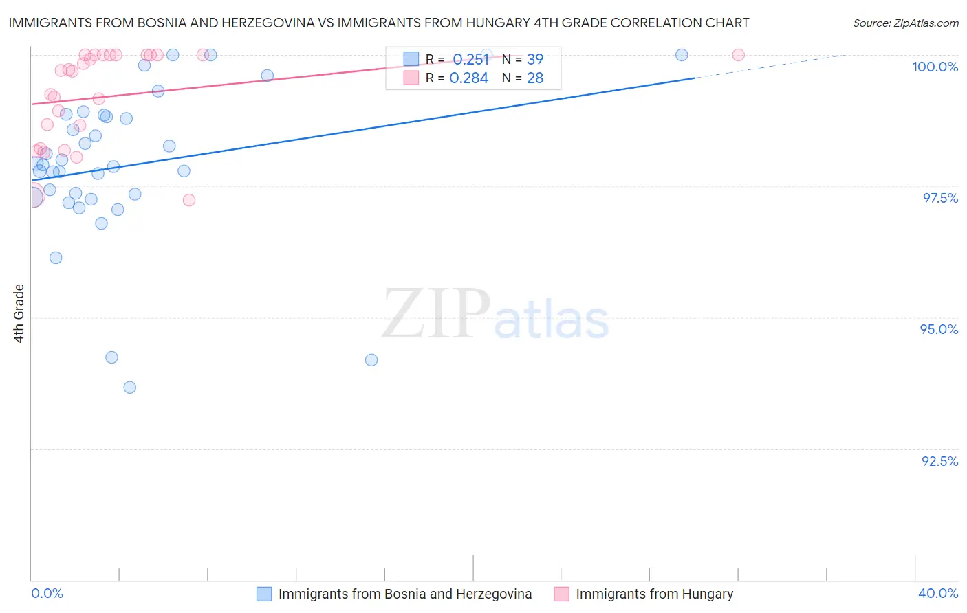 Immigrants from Bosnia and Herzegovina vs Immigrants from Hungary 4th Grade