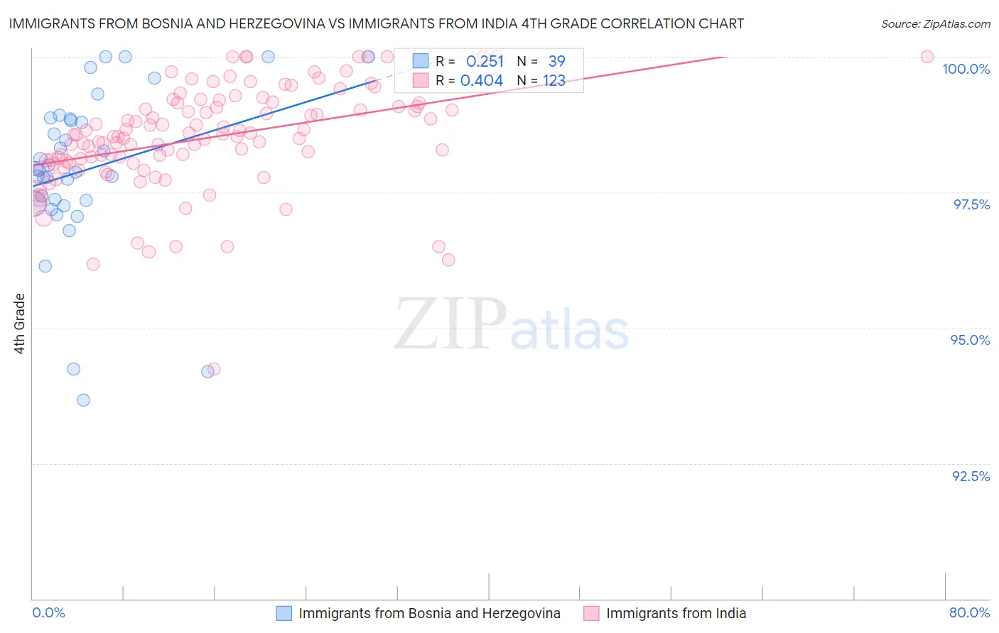 Immigrants from Bosnia and Herzegovina vs Immigrants from India 4th Grade