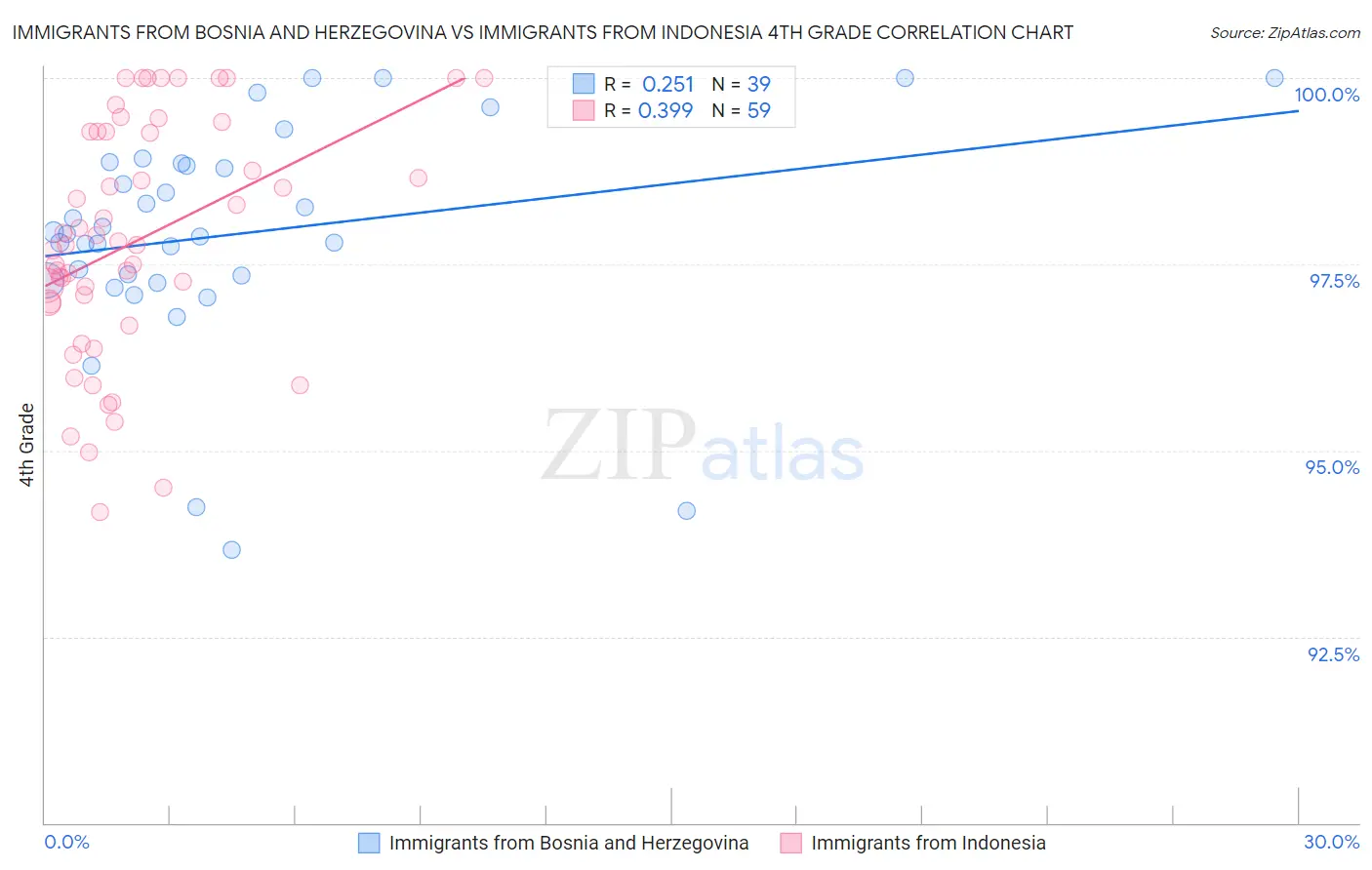 Immigrants from Bosnia and Herzegovina vs Immigrants from Indonesia 4th Grade
