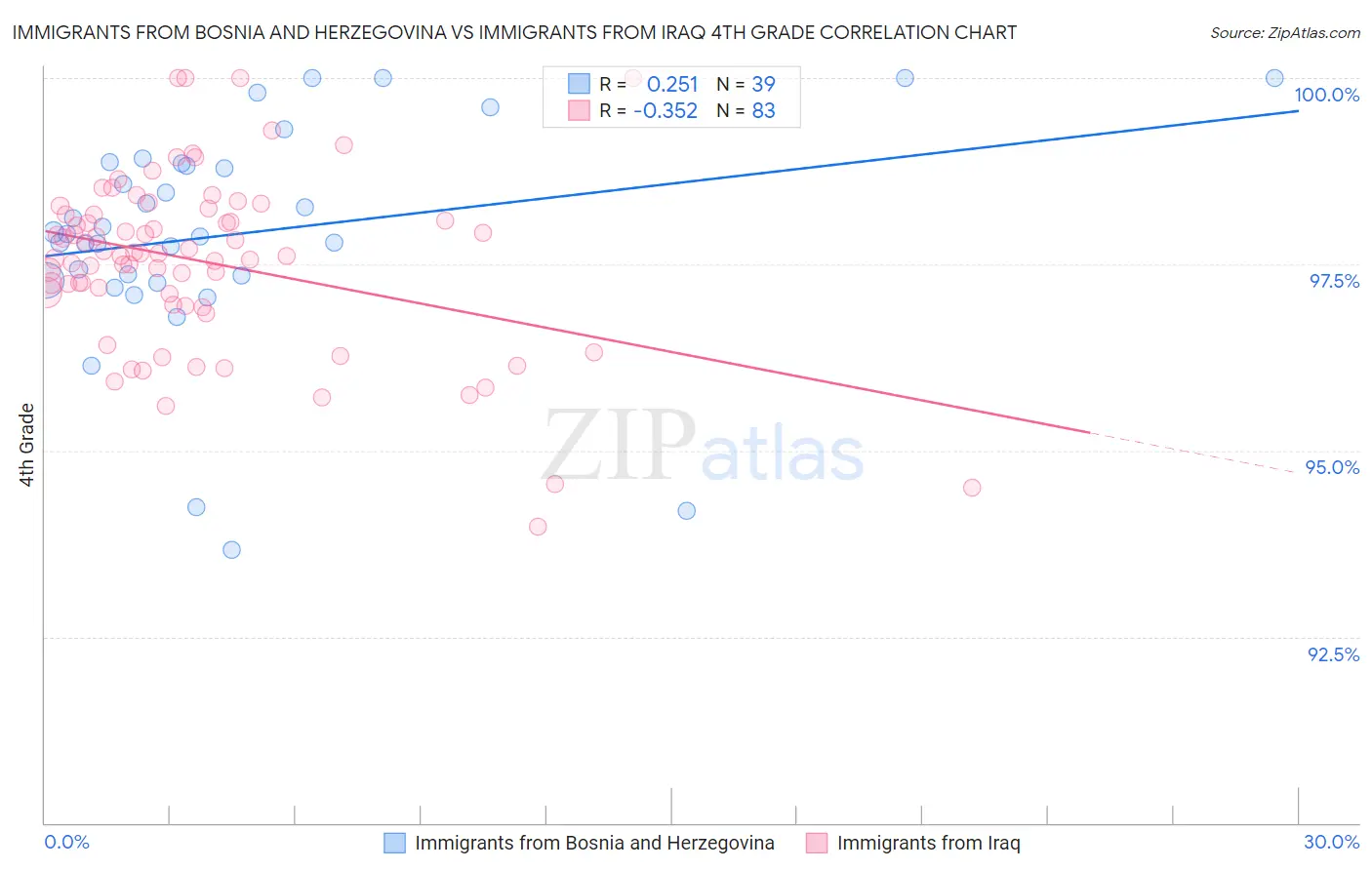 Immigrants from Bosnia and Herzegovina vs Immigrants from Iraq 4th Grade