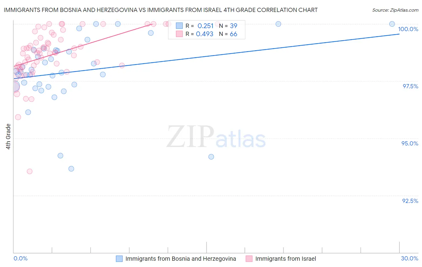 Immigrants from Bosnia and Herzegovina vs Immigrants from Israel 4th Grade