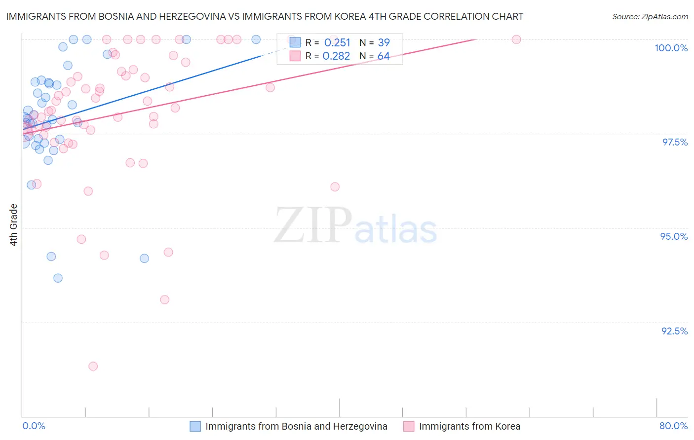 Immigrants from Bosnia and Herzegovina vs Immigrants from Korea 4th Grade