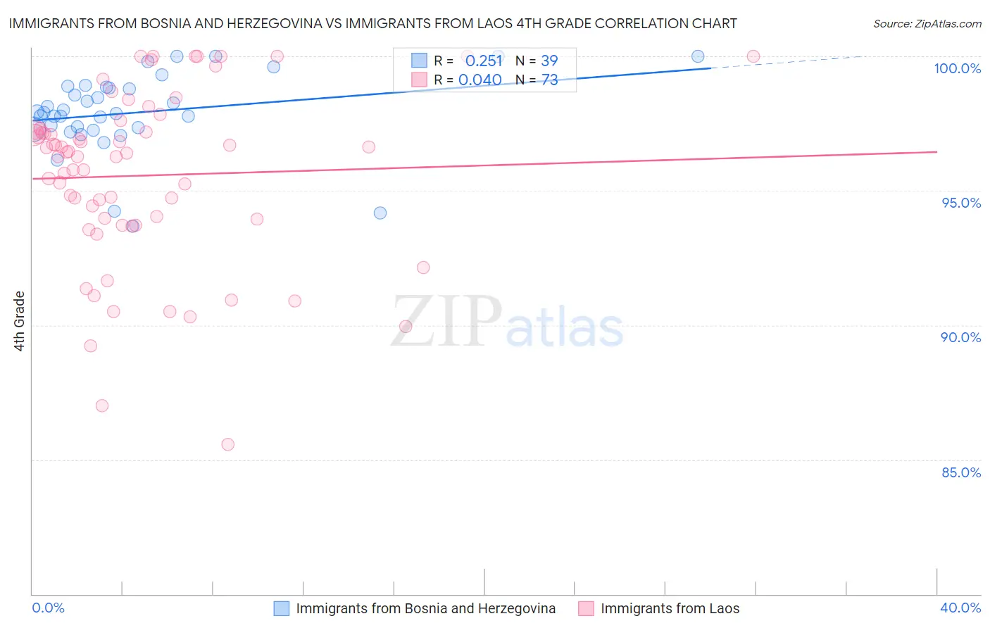 Immigrants from Bosnia and Herzegovina vs Immigrants from Laos 4th Grade