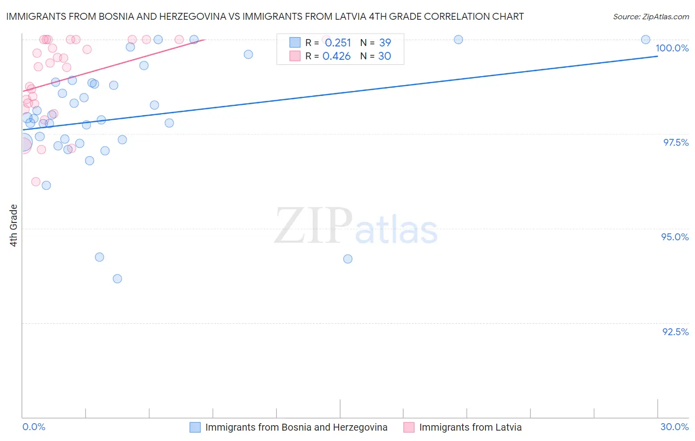 Immigrants from Bosnia and Herzegovina vs Immigrants from Latvia 4th Grade