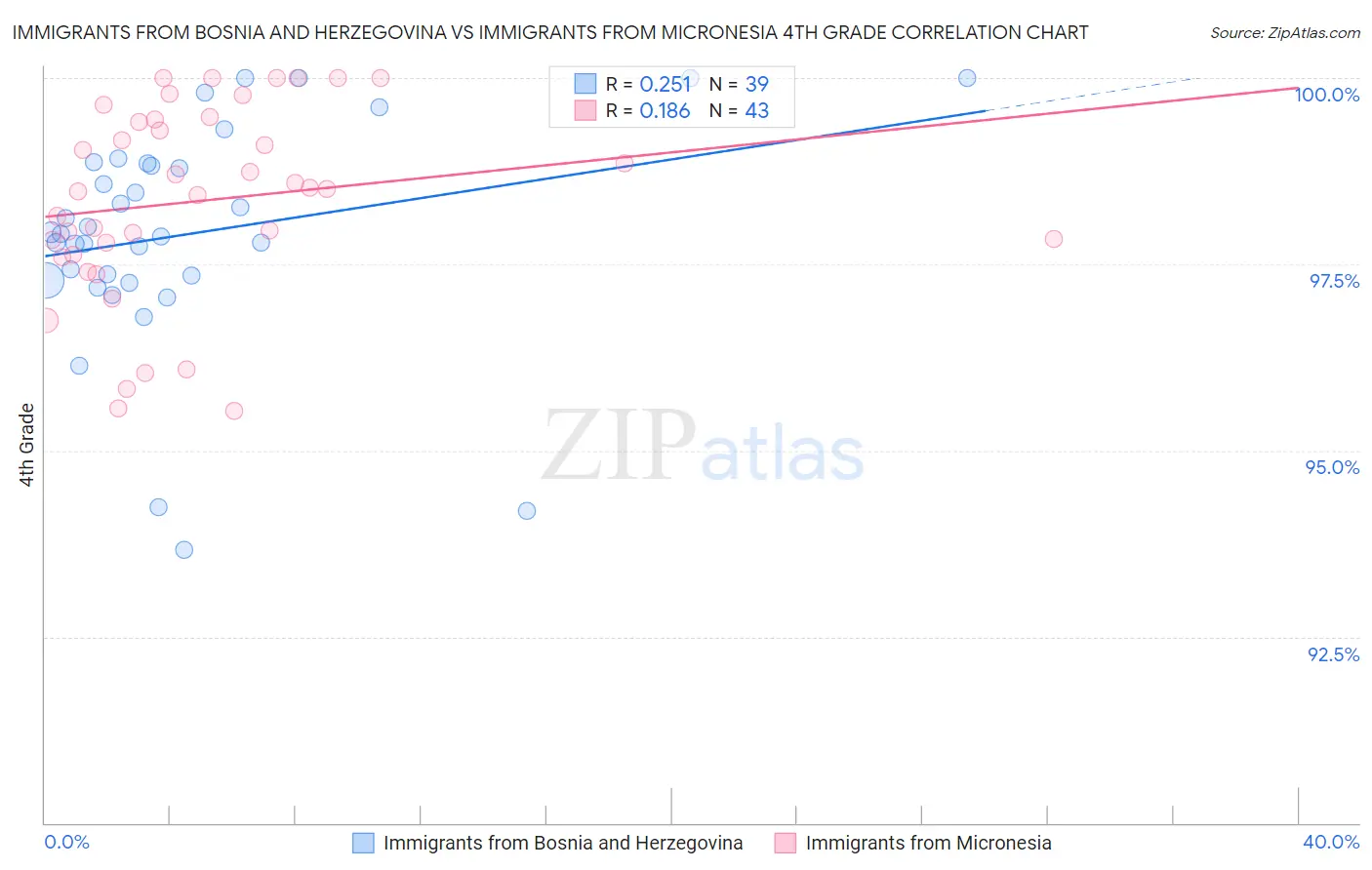 Immigrants from Bosnia and Herzegovina vs Immigrants from Micronesia 4th Grade