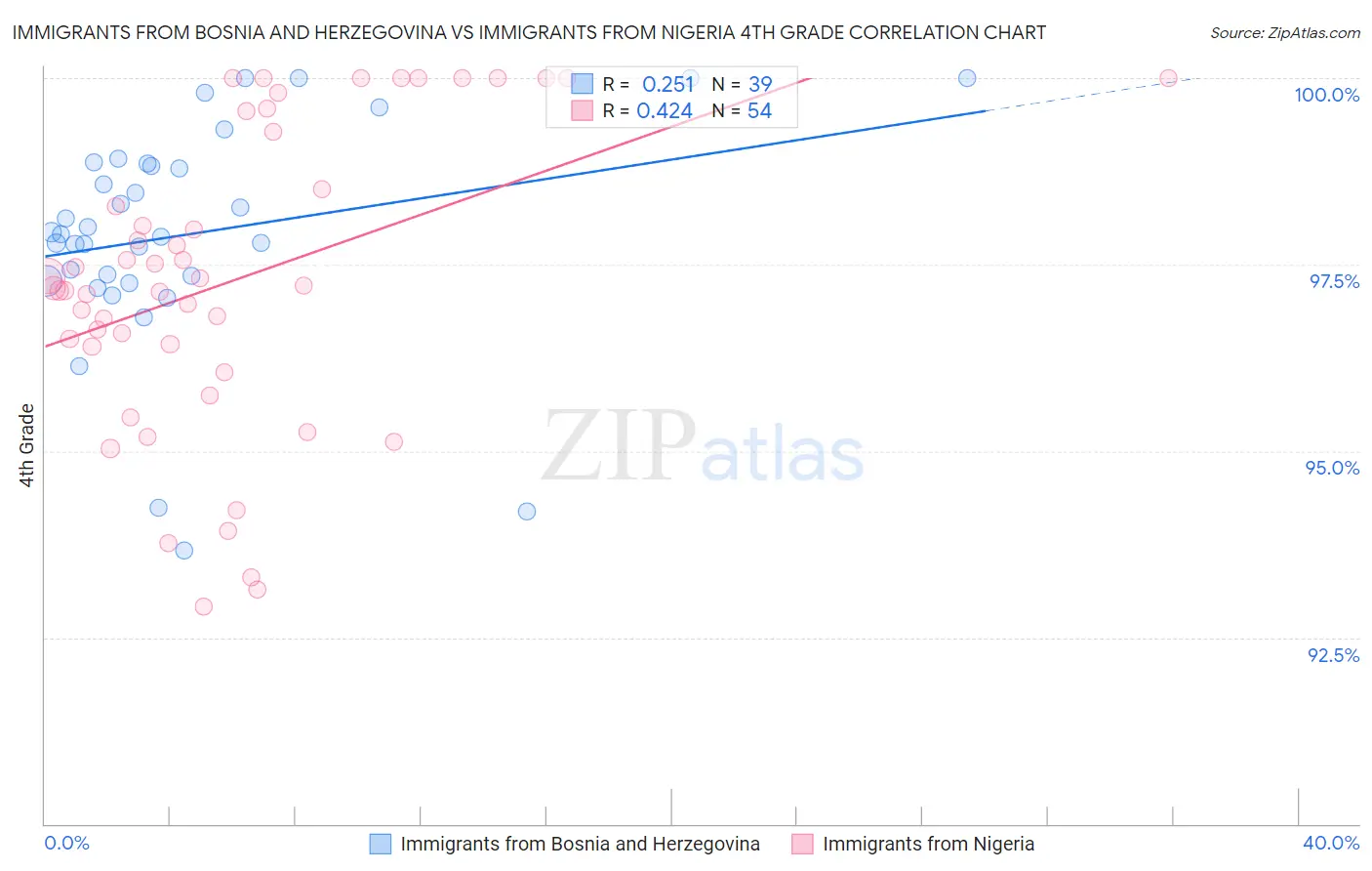 Immigrants from Bosnia and Herzegovina vs Immigrants from Nigeria 4th Grade
