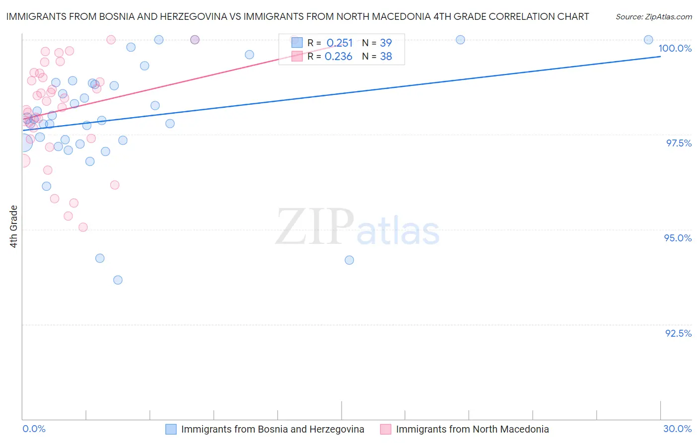 Immigrants from Bosnia and Herzegovina vs Immigrants from North Macedonia 4th Grade
