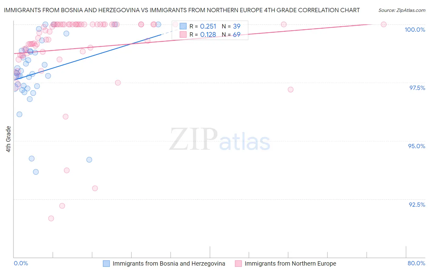 Immigrants from Bosnia and Herzegovina vs Immigrants from Northern Europe 4th Grade