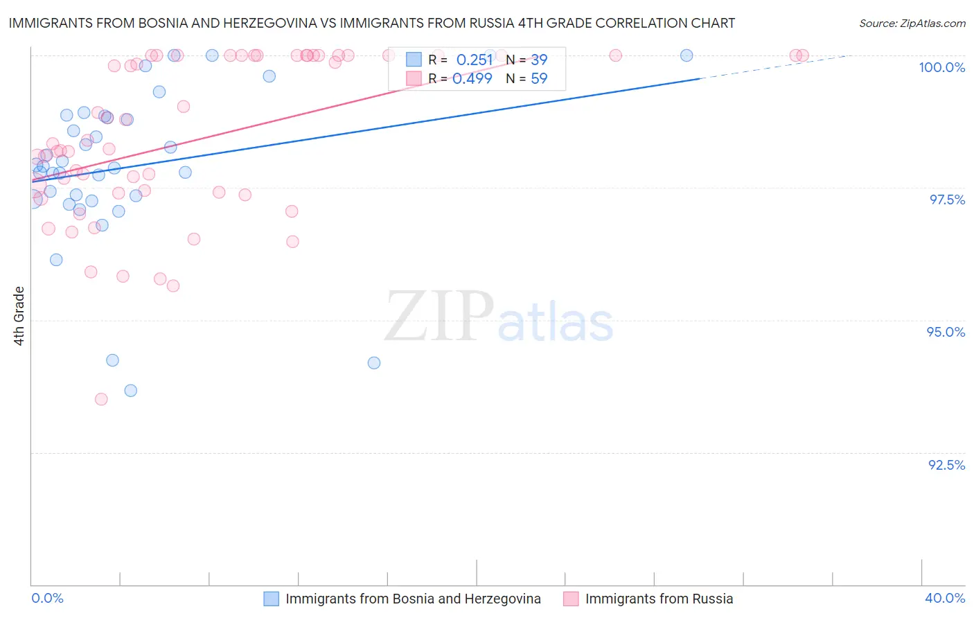 Immigrants from Bosnia and Herzegovina vs Immigrants from Russia 4th Grade