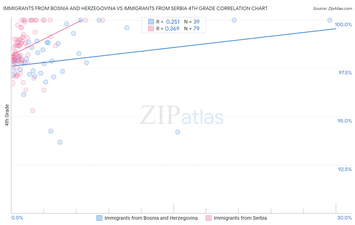 Immigrants from Bosnia and Herzegovina vs Immigrants from Serbia 4th Grade