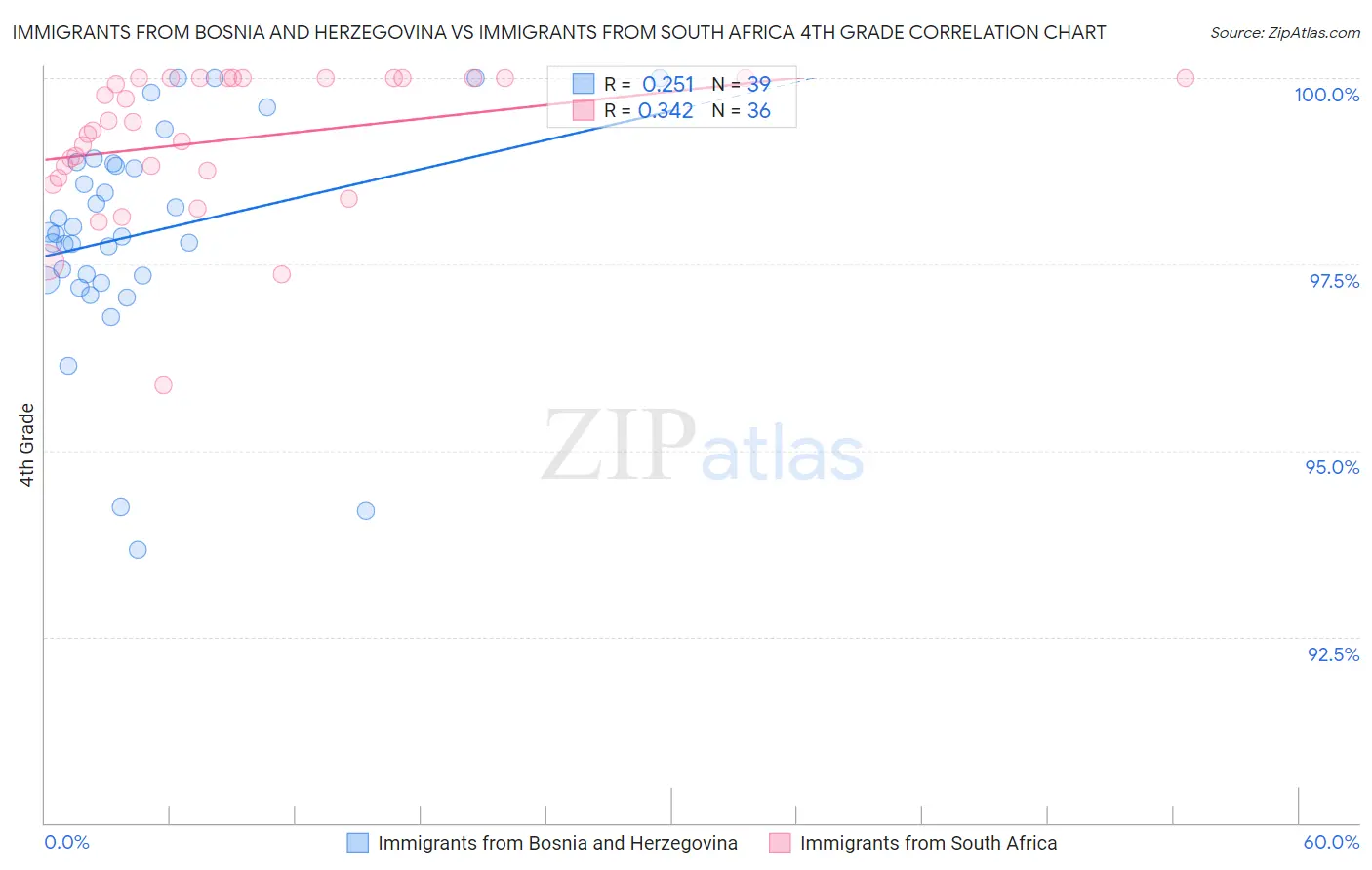 Immigrants from Bosnia and Herzegovina vs Immigrants from South Africa 4th Grade