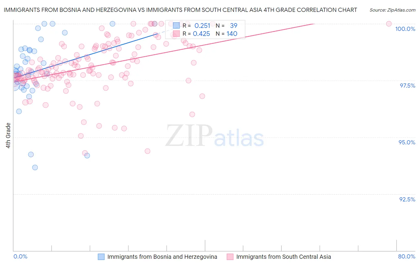 Immigrants from Bosnia and Herzegovina vs Immigrants from South Central Asia 4th Grade