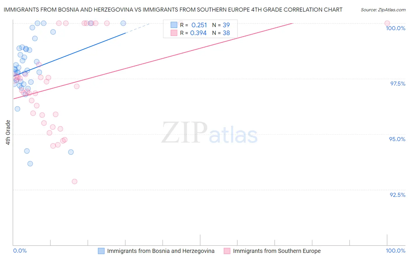 Immigrants from Bosnia and Herzegovina vs Immigrants from Southern Europe 4th Grade