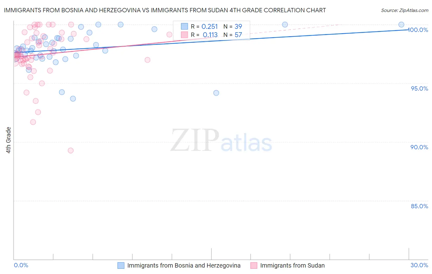 Immigrants from Bosnia and Herzegovina vs Immigrants from Sudan 4th Grade