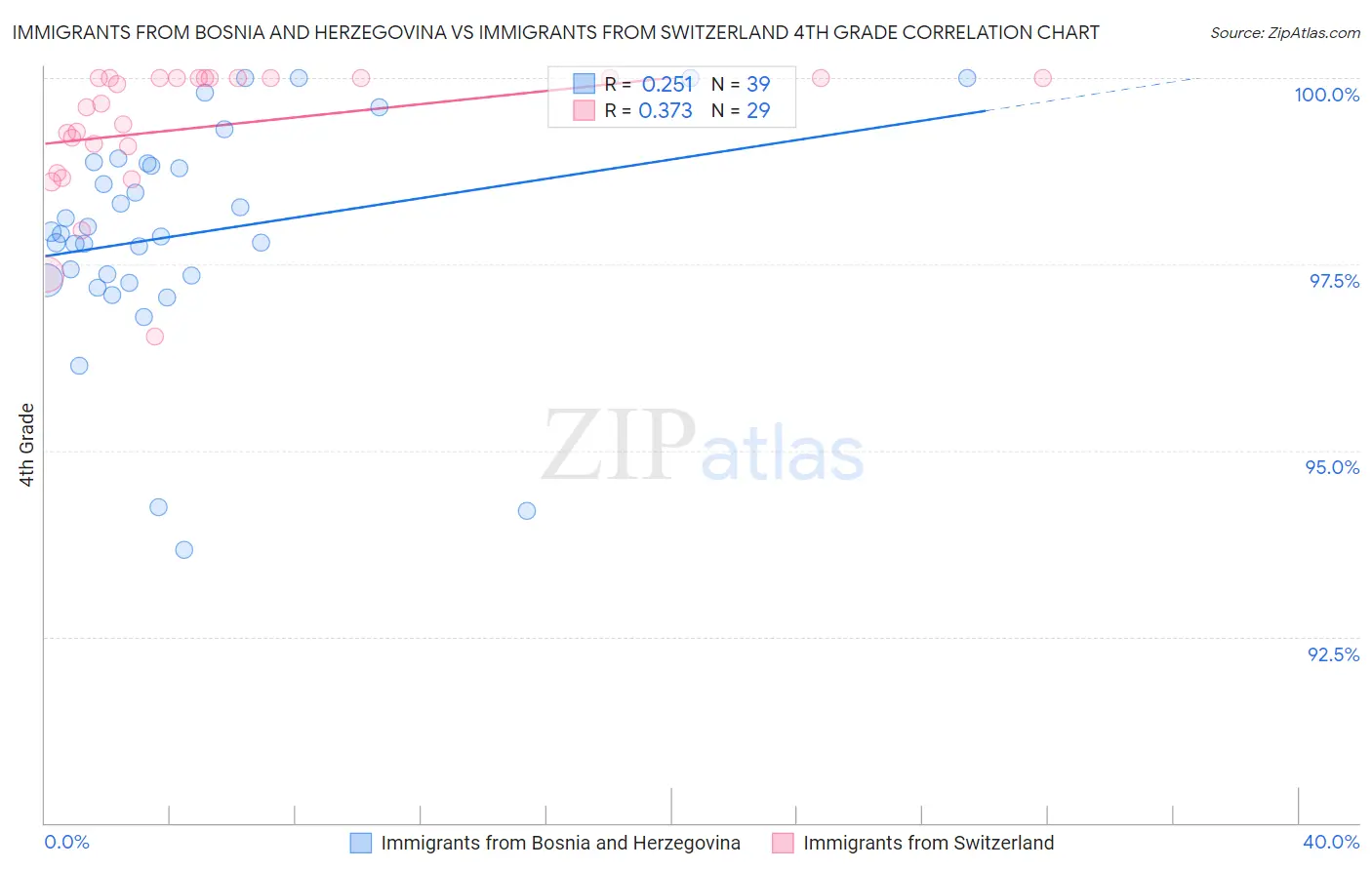 Immigrants from Bosnia and Herzegovina vs Immigrants from Switzerland 4th Grade