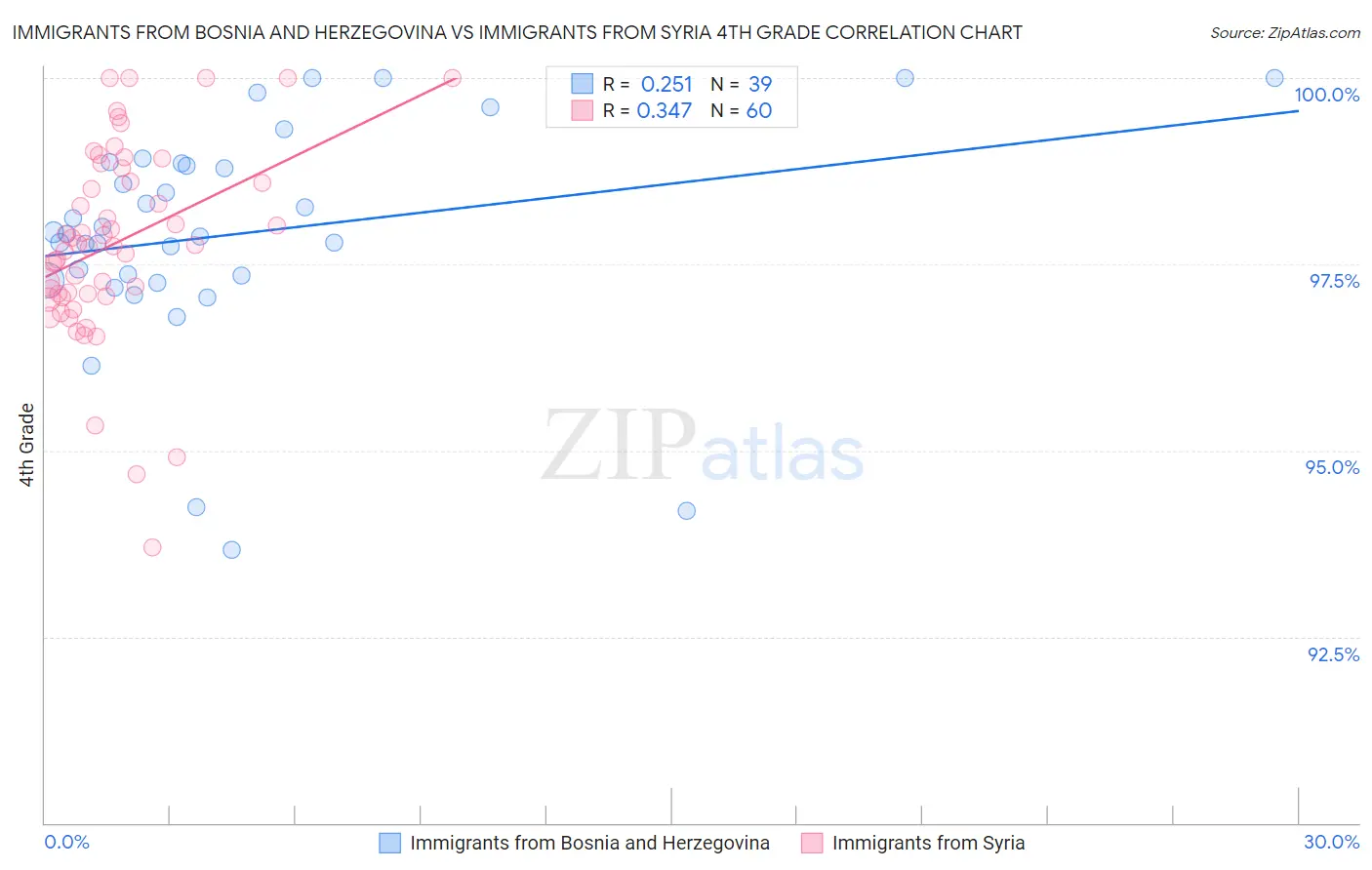 Immigrants from Bosnia and Herzegovina vs Immigrants from Syria 4th Grade