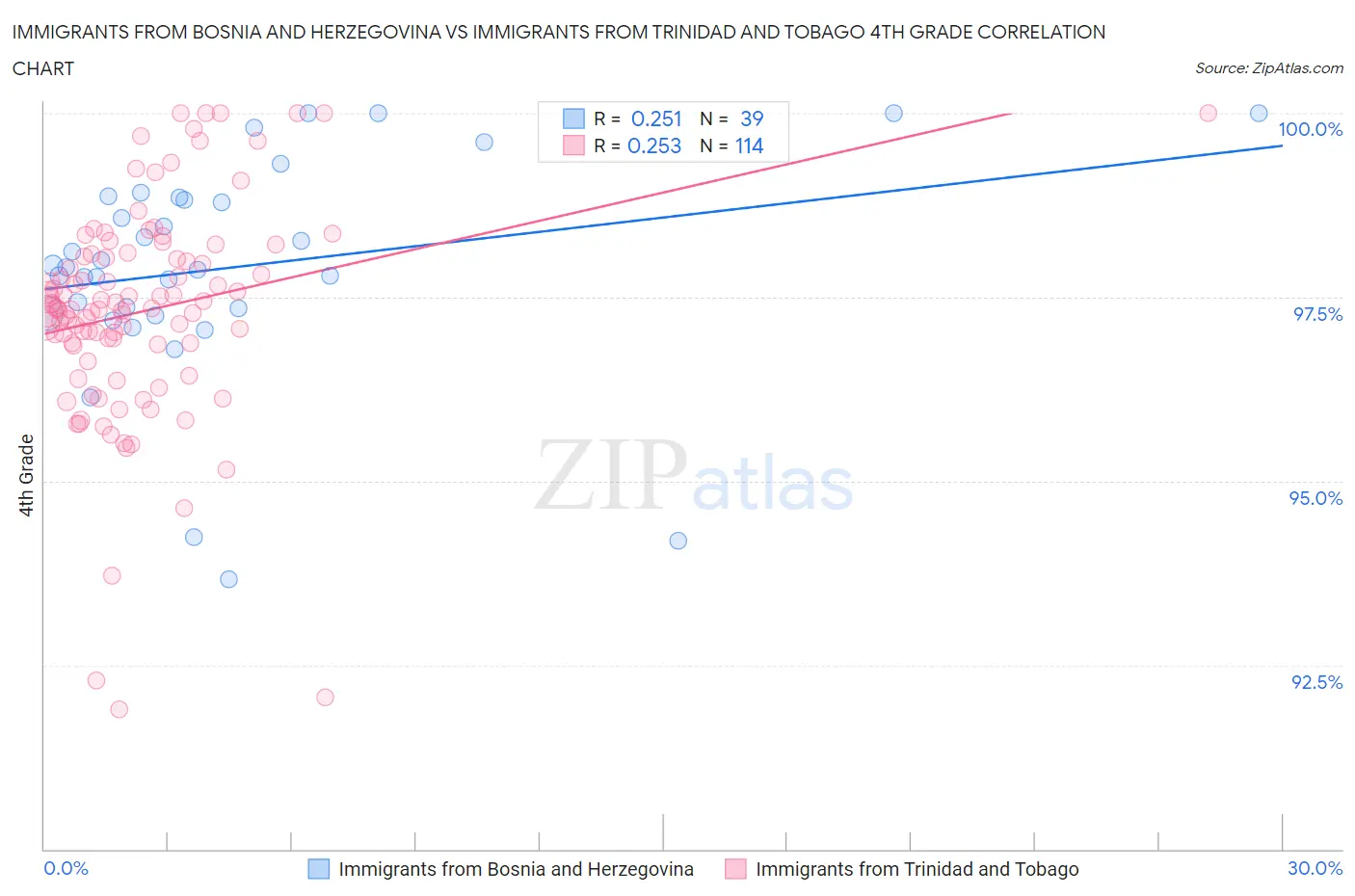 Immigrants from Bosnia and Herzegovina vs Immigrants from Trinidad and Tobago 4th Grade