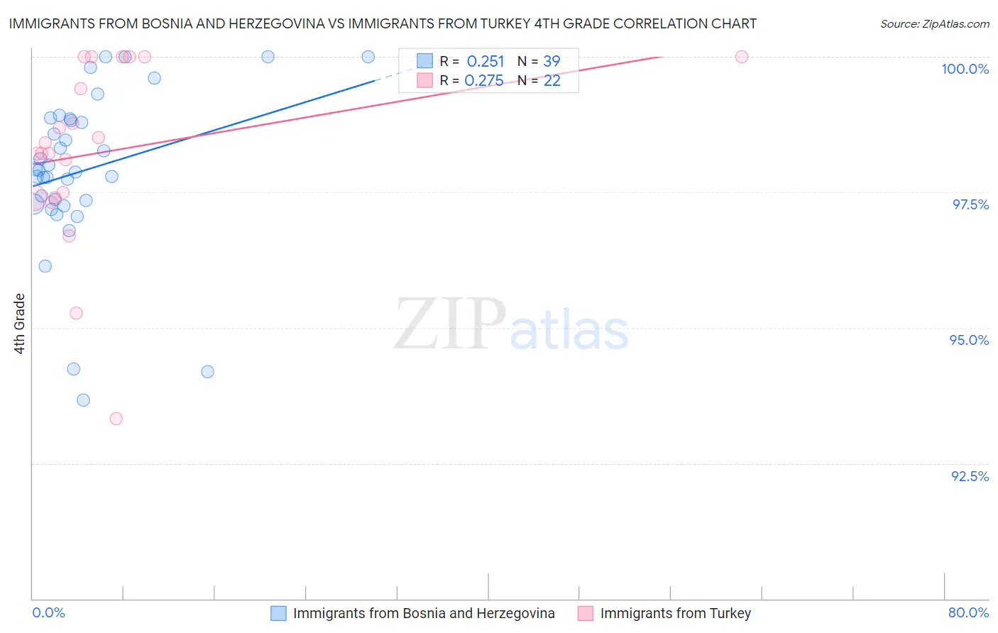 Immigrants from Bosnia and Herzegovina vs Immigrants from Turkey 4th Grade