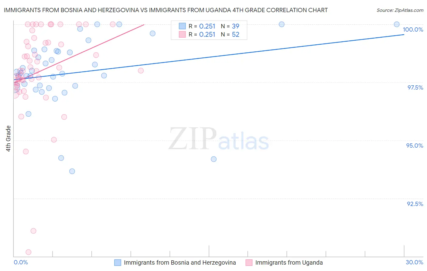 Immigrants from Bosnia and Herzegovina vs Immigrants from Uganda 4th Grade