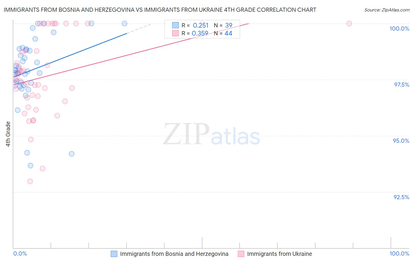 Immigrants from Bosnia and Herzegovina vs Immigrants from Ukraine 4th Grade