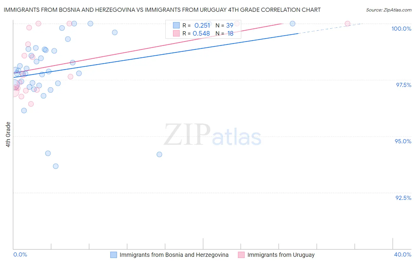 Immigrants from Bosnia and Herzegovina vs Immigrants from Uruguay 4th Grade