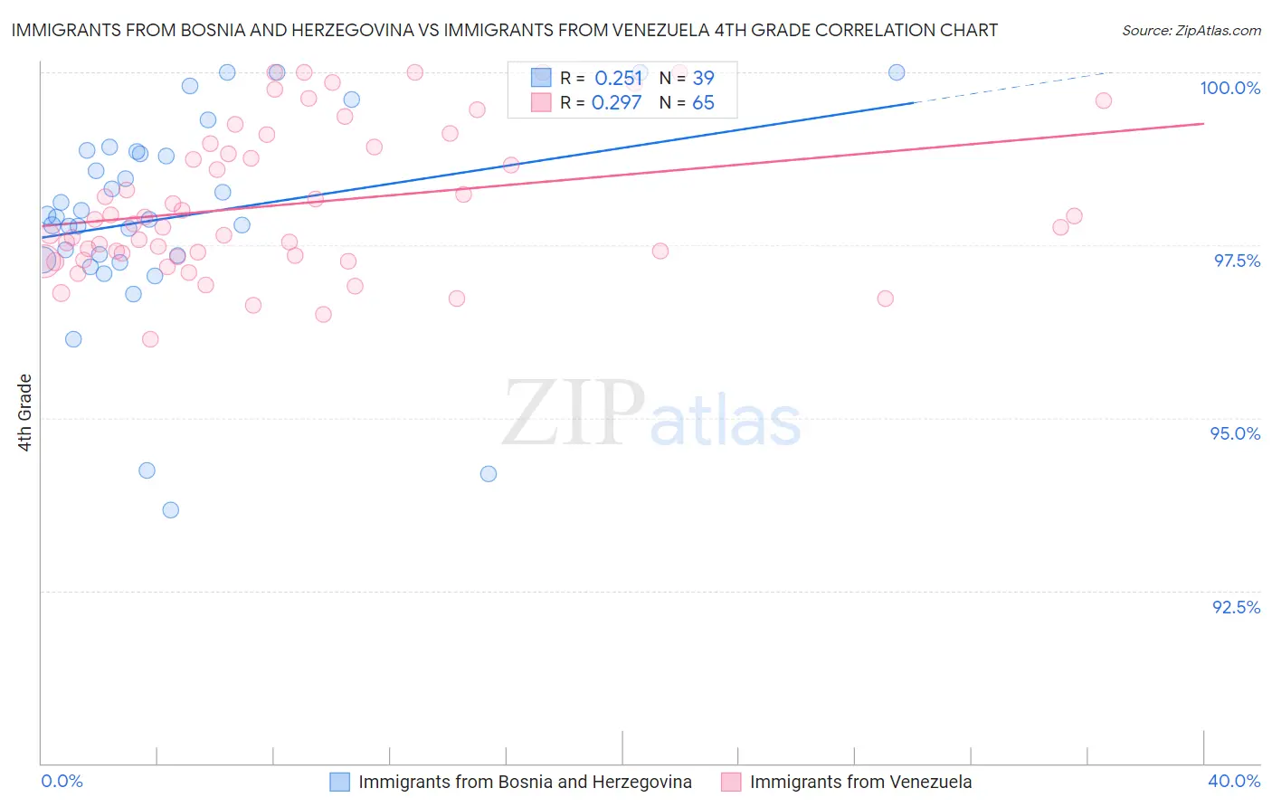 Immigrants from Bosnia and Herzegovina vs Immigrants from Venezuela 4th Grade