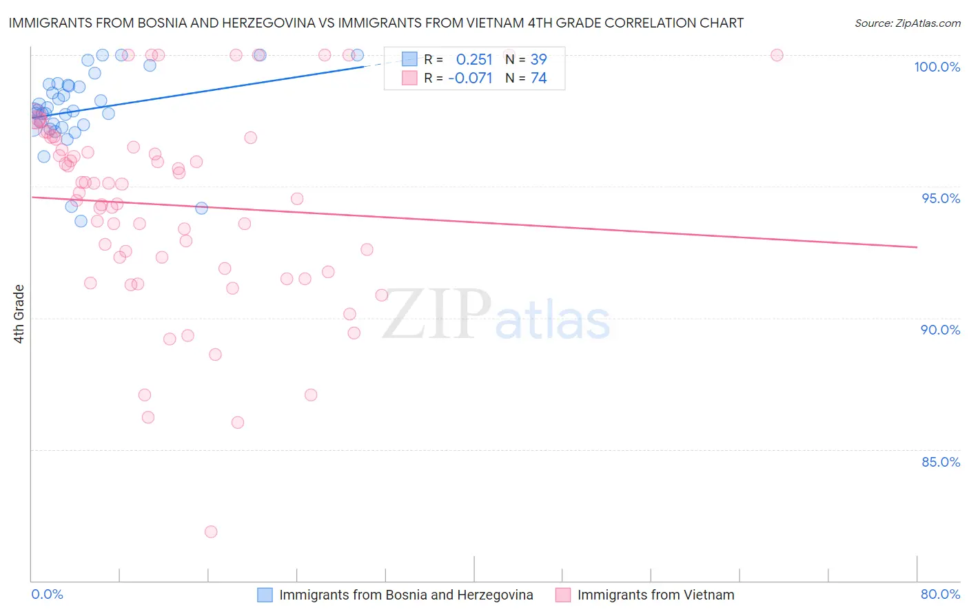 Immigrants from Bosnia and Herzegovina vs Immigrants from Vietnam 4th Grade