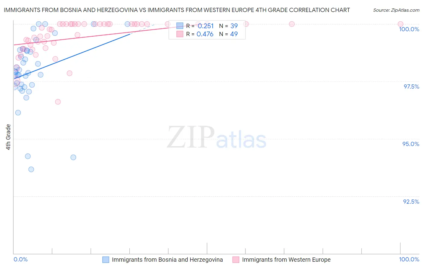 Immigrants from Bosnia and Herzegovina vs Immigrants from Western Europe 4th Grade