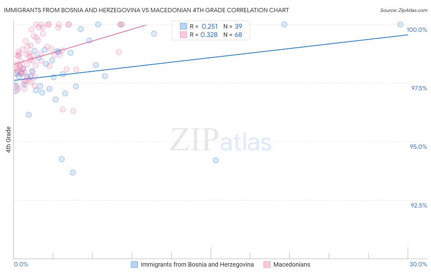 Immigrants from Bosnia and Herzegovina vs Macedonian 4th Grade