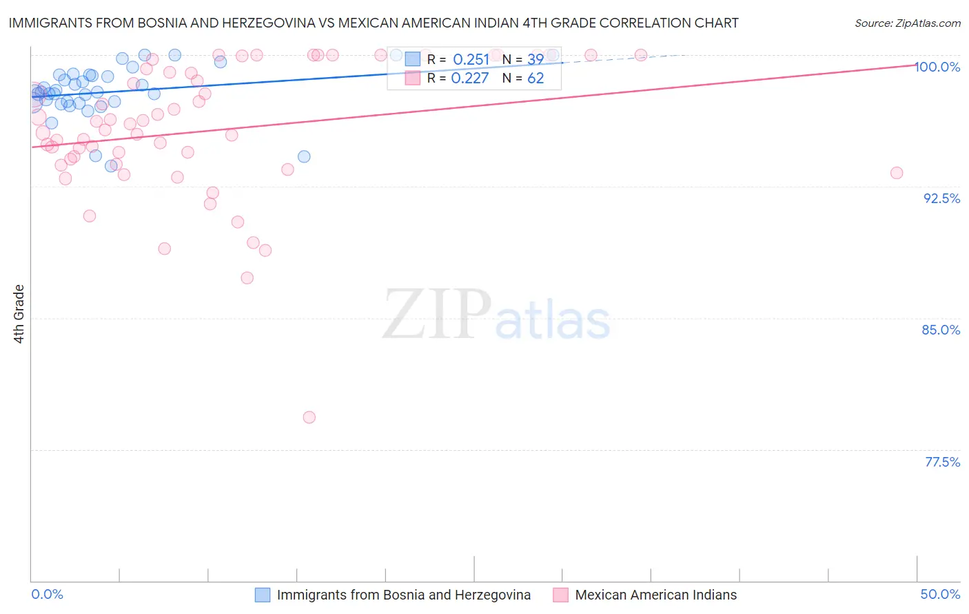 Immigrants from Bosnia and Herzegovina vs Mexican American Indian 4th Grade