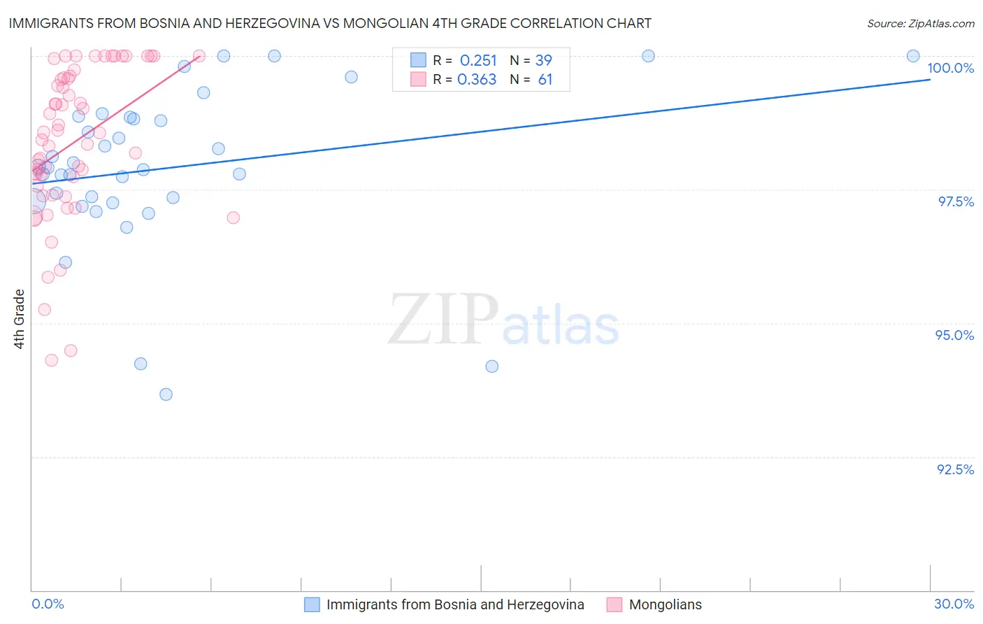 Immigrants from Bosnia and Herzegovina vs Mongolian 4th Grade
