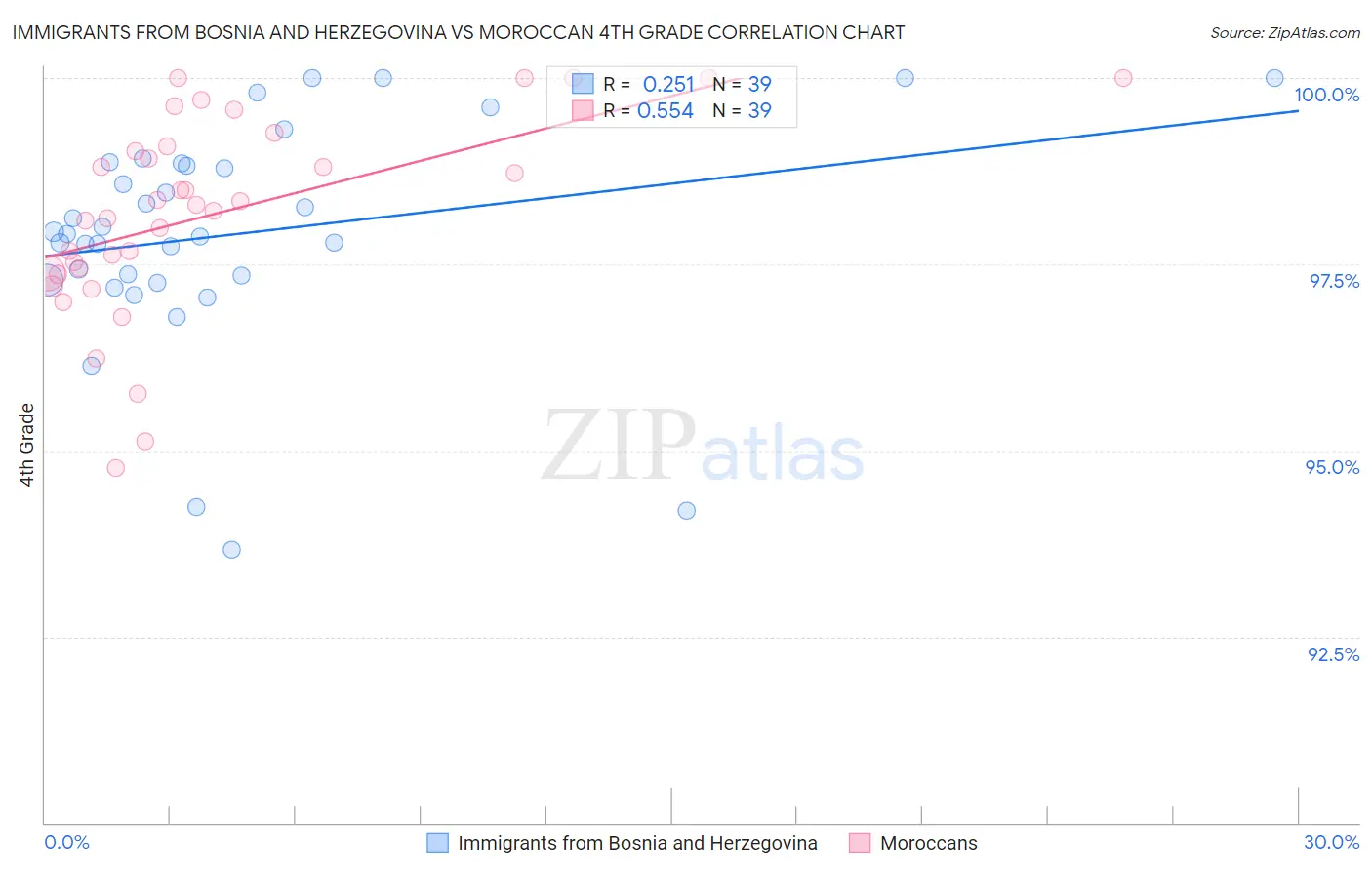 Immigrants from Bosnia and Herzegovina vs Moroccan 4th Grade