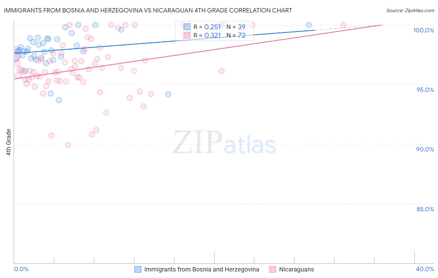 Immigrants from Bosnia and Herzegovina vs Nicaraguan 4th Grade